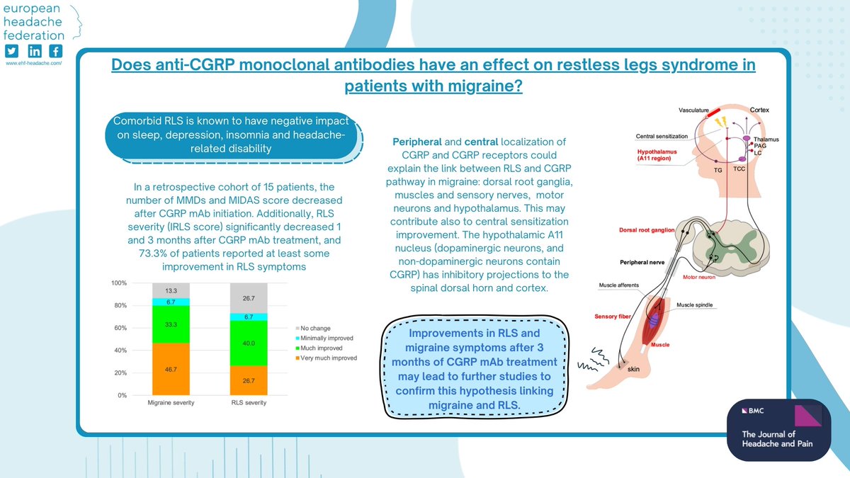 EHF_Official's tweet image. The effect of calcitonin gene-related peptide monoclonal antibodies on restless legs syndrome in patients with migraine, new findings from a retrospective study.
doi.org/10.1186/s10194…
