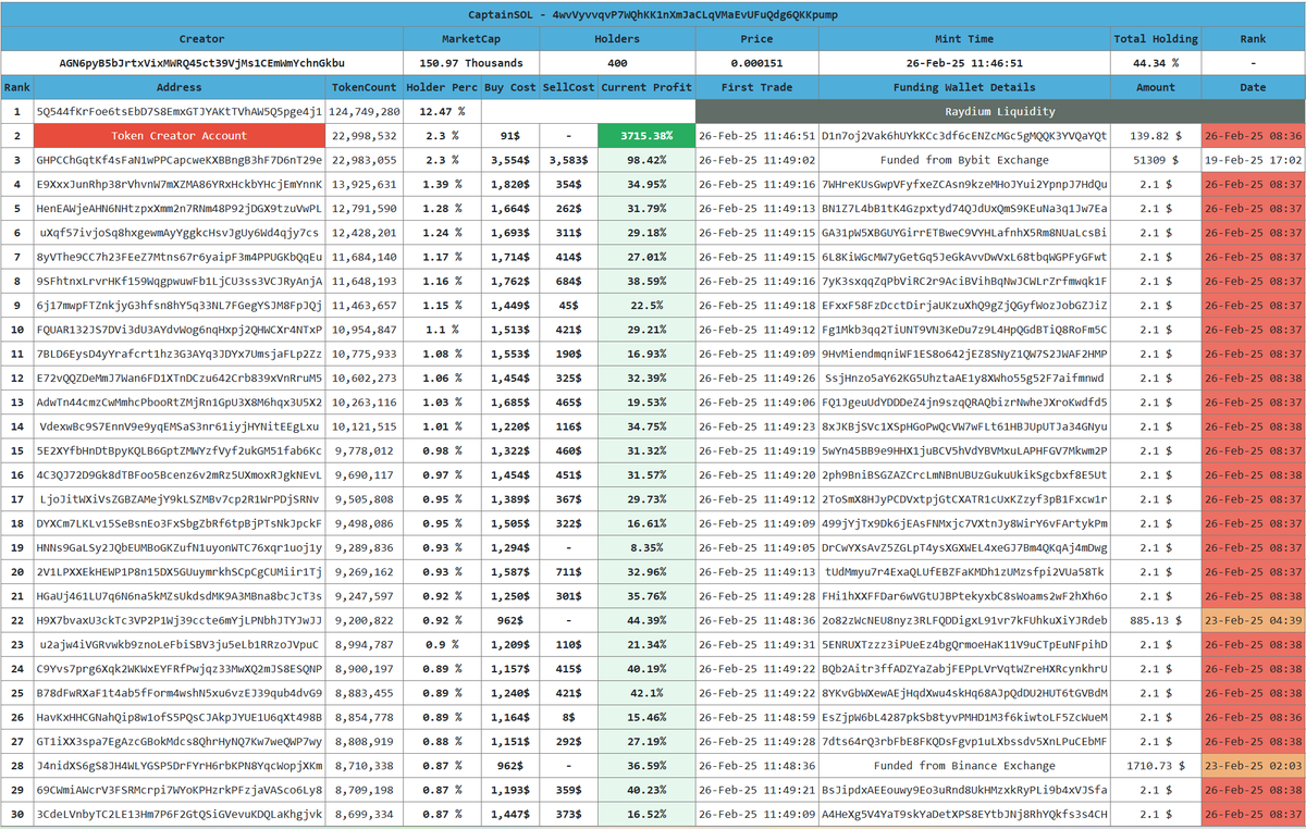 DataC58218's tweet photo. #CaptainSOL #Solana #memecoin  #DYOR Not financial Advice 

4wvVyvvqvP7WQhKK1nXmJaCLqVMaEvUFuQdg6QKKpump

Top 30 holders latest status - fully bundled with all fresh wallets. 🔴🔴🔴🔴

current Profits , Transaction Summary, Funding sources & internal transfers. 🧐

Profit column colored as per + & - PnL #Crypto  #bitcoin #ETH #USDT  #Nvidia #OpenAI #TRUMP
Added Some colors to identify Same wallets. This is still under dev so tiny chance of errors.

Follow @DataC58218 for more on chain updates  🙂🙂