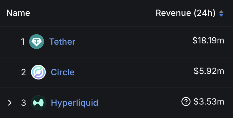 Hyperliquid (@hyperliquidx) on Twitter photo Hyperliquid is rank 3 in defi for 24h revenue behind Tether and Circle.
Note this excludes the HLP vault and HyperEVM fees. Source: <a href="/DefiLlama/">DefiLlama.com</a> Hyperliquid is rank 3 in defi for 24h revenue behind Tether and Circle.
Note this excludes the HLP vault and HyperEVM fees. Source: <a href="/DefiLlama/">DefiLlama.com</a>