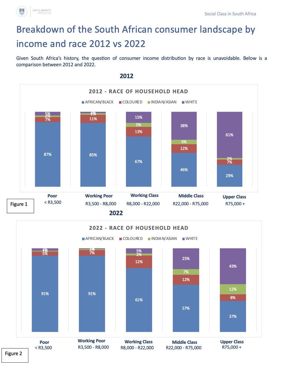 <a href="/GodPenuel/">Penuel The Black Pen</a> <a href="/sarstax/">SA Revenue Service</a> They don't collect race data for some reason. But this is from the UCT Liberty Institute. Let me know if you want more info