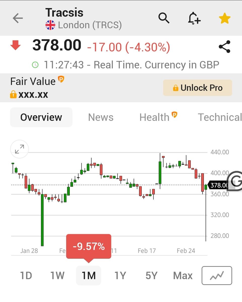 MyDeargDoom's tweet image. Tracsis #TRCS
Share Price 378p (-17p) -4.3%

Yesterday, I watched two
mgmt presentations.

Left unimpressed with mgmt past performance, but doubtful about future outperformance.

Sounded more like excuses on a school report. All even before today&apos;s RNS!

No obvious attractions.