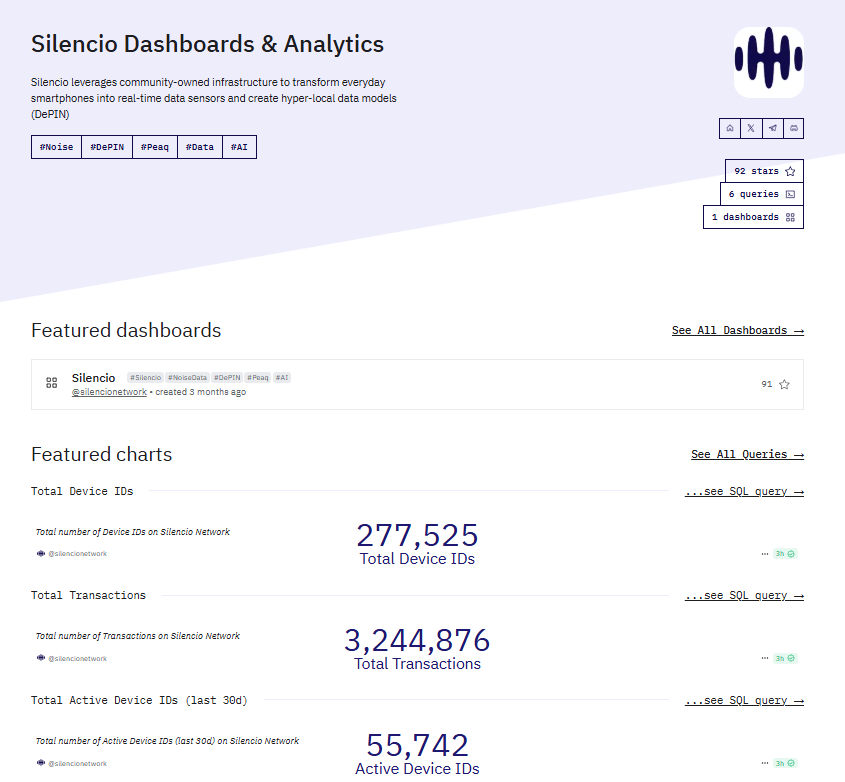 Silencio is taking DePIN on-chain—at scale.

277K+ devices. 3.2M+ transactions. 55K+ active data contributors. And we're just getting started.

Every new user is already a verified on-chain device on <a href="/peaq/">peaq</a>. Over the next few days, the remaining 900K+ app users will be fully