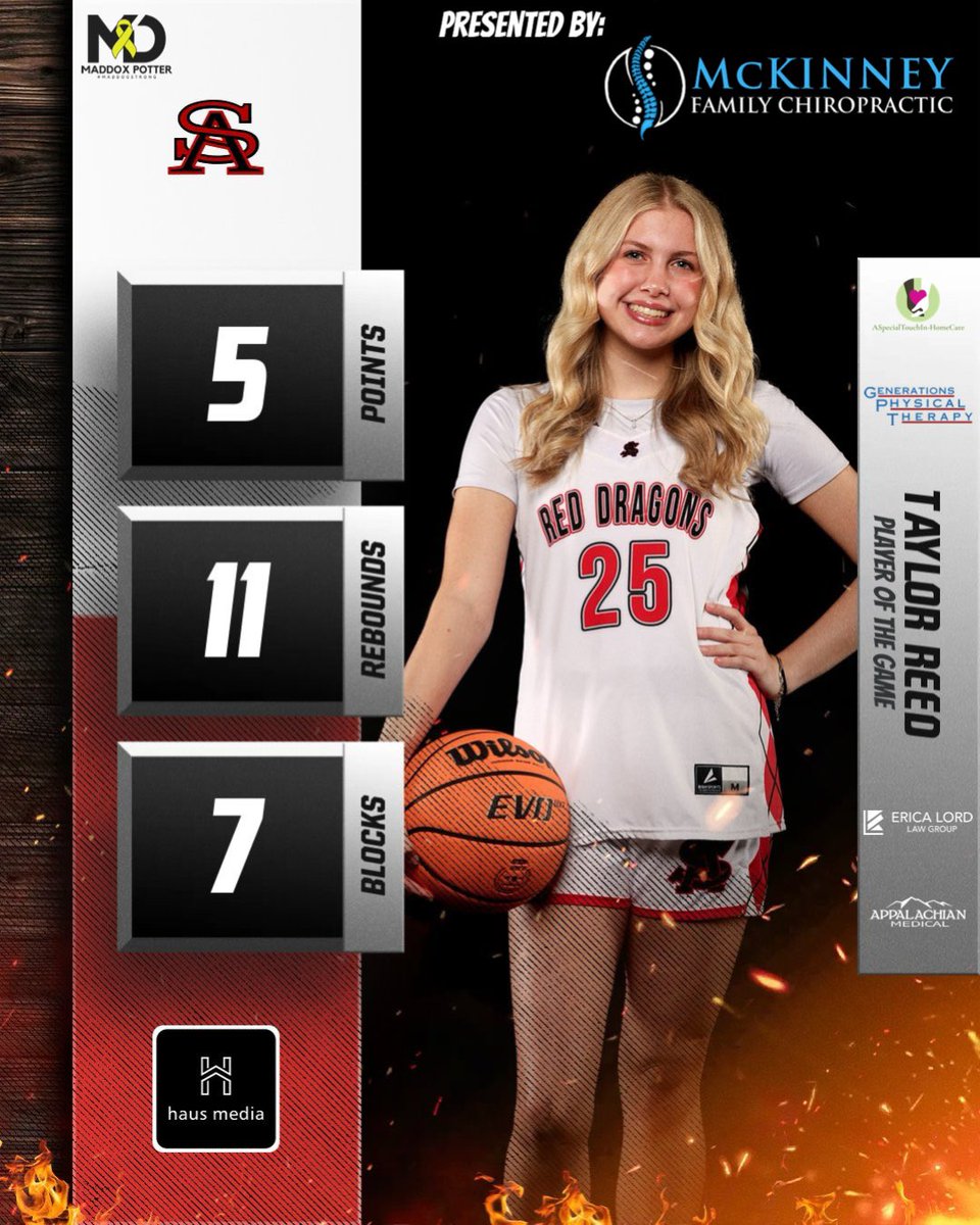 haus media (@haus_media) on Twitter photo <a href="/haus_media/">haus media</a> Player of the Game & Final Score
St. Alban’s Taylor Reed who had 5 points, 11 rebounds and 7 blocks to help the Lady Red Dragons defeat Charleston Catholic 48-38‼️
Presented by: Mckinney Family Chiropractic , Erica Lord Law Group , <a href="/GenerationsPT/">GenerationsPT</a> , Appalachian <a href="/haus_media/">haus media</a> Player of the Game & Final Score
St. Alban’s Taylor Reed who had 5 points, 11 rebounds and 7 blocks to help the Lady Red Dragons defeat Charleston Catholic 48-38‼️
Presented by: Mckinney Family Chiropractic , Erica Lord Law Group , <a href="/GenerationsPT/">GenerationsPT</a> , Appalachian