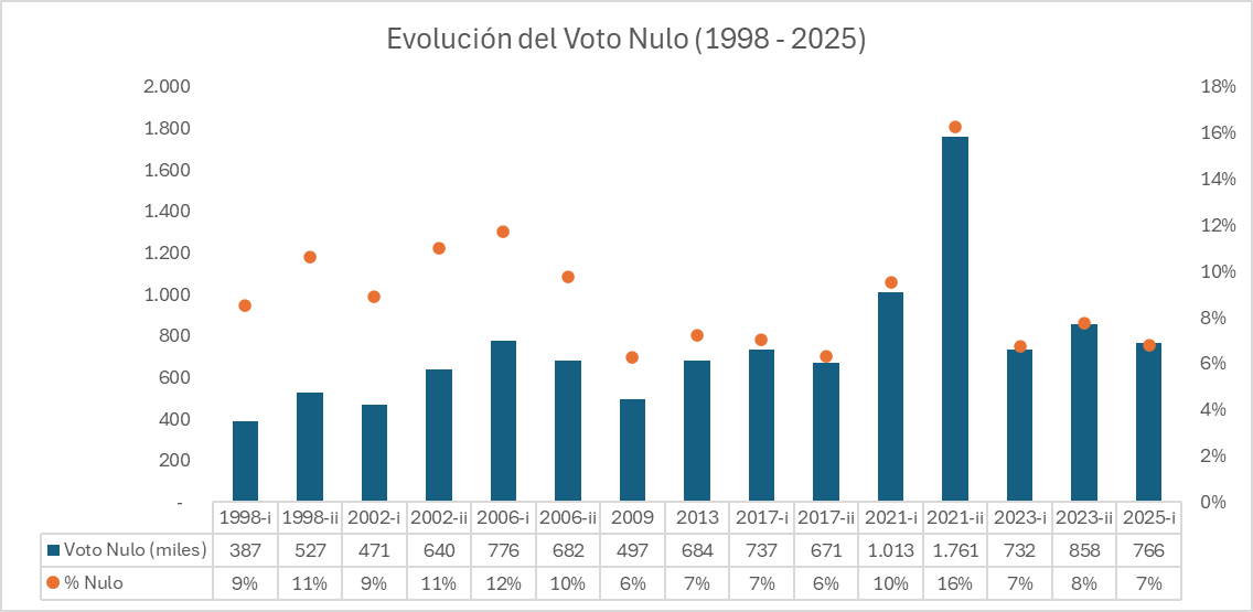 OBSECUADOR's tweet photo. 📊📉 Evolución del Voto Nulo en Ecuador (1998-2025)

El voto nulo ha fluctuado a lo largo de los años, con un pico histórico del 16% en 2021 📈. ¿Rechazo electoral o protesta política? 🤔

Mira la tendencia en el gráfico 👇 #EleccionesEcuador #VotoNulo https://t.co/8RBWND1GDp