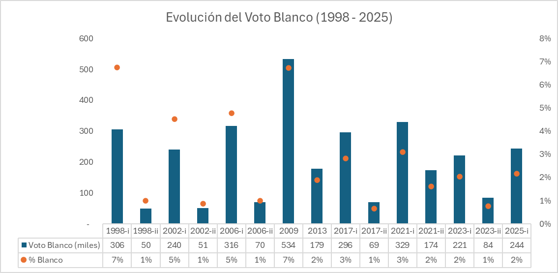 OBSECUADOR's tweet photo. 📊⚪ Voto Blanco en Ecuador (1998-2025)

El voto blanco alcanzó su punto más alto en 2009 (7%), pero ha ido perdiendo fuerza en elecciones recientes. ¿Reflejo de mayor definición del electorado o apatía política? 🤔

Mira la evolución en el gráfico 📉👇 #EleccionesEcuador #Voto https://t.co/YFr4sdWp54