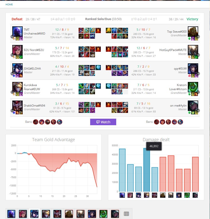 Hi people that are trying to play Ezreal but end up playing vs comps like this:
It was very bad performance game by me, thats why i wanted to show this as example(i missed abnormous amount of Q's in this game = still most dmg)
Numbers on BTRK was over 5k, also manamune deals more