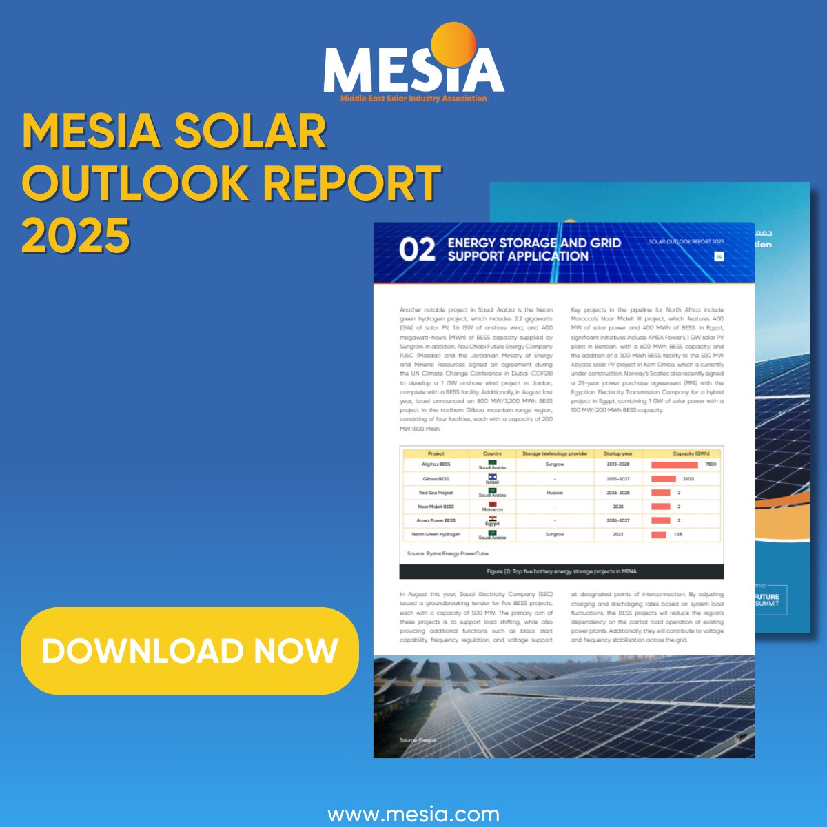 MiddleEastSolar's tweet image. Did you know? Saudi Arabia's Neom green hydrogen project features 2.2 GW solar PV, 1.6 GW wind, and 400 MWh of BESS—leading the way to a sustainable future!

Explore more in the MESIA Solar Outlook Report 2025 - ow.ly/a8j750V6IBn

#SolarMENA #EnergyStorage #Sustainability