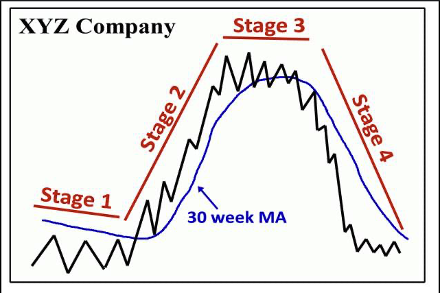 ConnorJBates_'s tweet photo. Stage Analysis Cheat Sheet 

* Weekly Charts 
* Log Scale 
* 10-Week Moving Average (50-Day) 
* 30-Week Moving Average (150-Day) 
* 40-Week Moving Average (200-Day) 

Best sustained trends occur when the 10/30/40-Week are positively stacked and sloping up. Keep it simple. https://t.co/yi7Be1cdPp