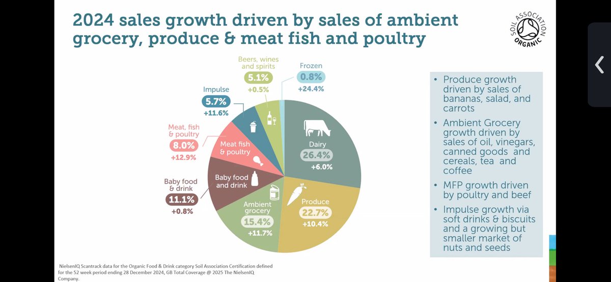 ifeyinwa_kanu's tweet photo. Thanks to @SoilAssociation for shining light on the #organicfood market.

Together, we can deliver #goodfood4all

#PlanToSave https://t.co/iy6gjTiwiY