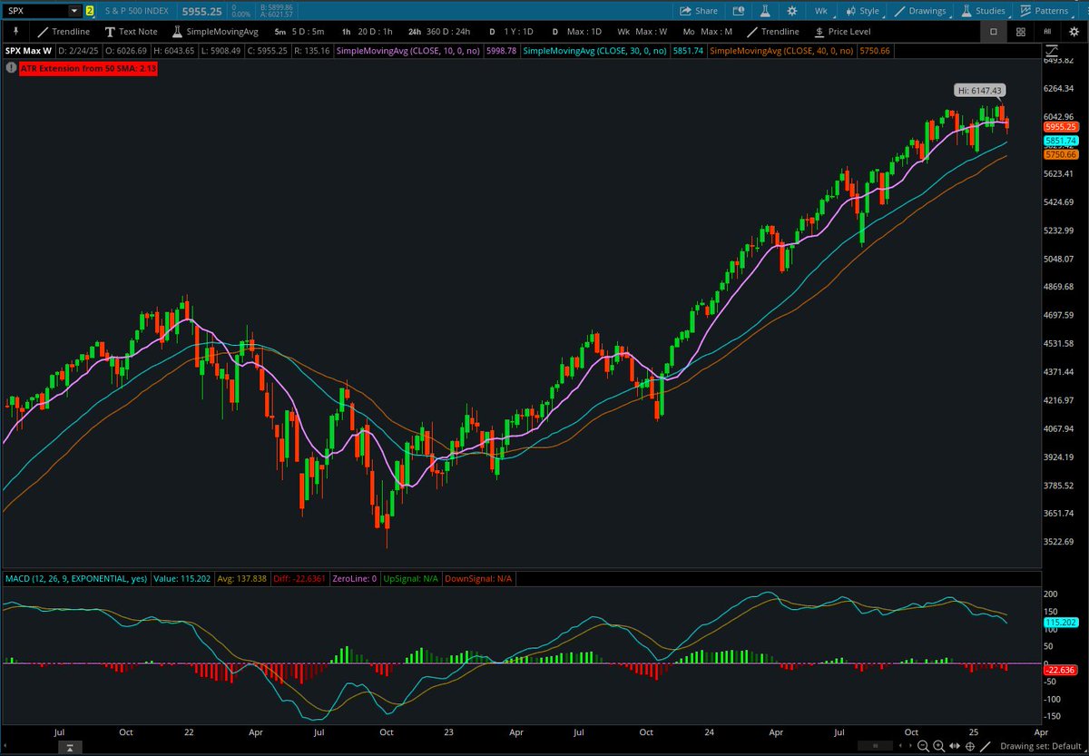 ConnorJBates_'s tweet photo. Stage Analysis Cheat Sheet 

* Weekly Charts 
* Log Scale 
* 10-Week Moving Average (50-Day) 
* 30-Week Moving Average (150-Day) 
* 40-Week Moving Average (200-Day) 

Best sustained trends occur when the 10/30/40-Week are positively stacked and sloping up. Keep it simple. https://t.co/yi7Be1cdPp