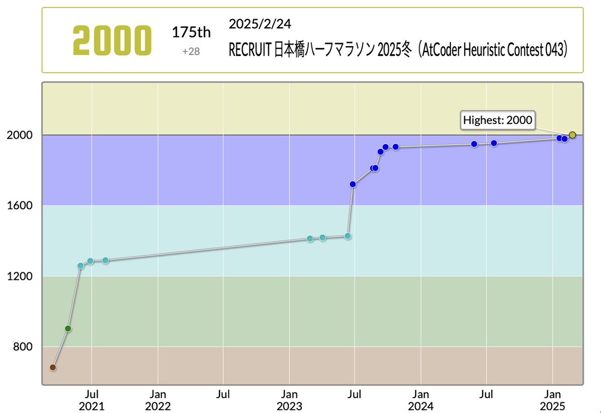 Roy_R_'s tweet photo. 2000！　キリがいい入黄！　ギリギリ滑り込み！

AHC043での成績：175位
パフォーマンス：1853相当
レーティング：1972→2000 (+28) :)
Highestを更新し、初段になりました！
#AtCoder #RECRUIT日本橋ハーフマラソン2025冬
https://t.co/NJmX8GNhHj https://t.co/UNH0WO6Vtn