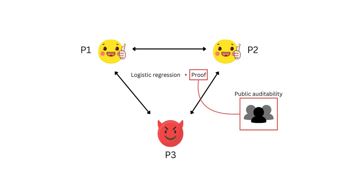Private ML Model Training with coSNARKs

For the first time ever, a team has successfully trained an ML model privately using coSNARKs.

* 3-party MPC setup, with an honest-majority assumption (i.e., at most one corrupt party).

* Verifiable: A zk-SNARK attests to the correctness