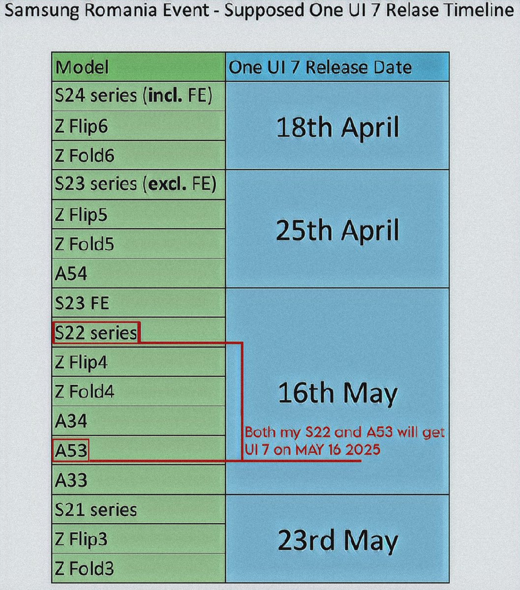 AsifKin72233316's tweet image. ONE UI 7 will be released for my S22 and A53 on may 16. 9 days after my graduation. What the hell but I am also excited and, at the same time, disappointed 
#SamsungS26plus #ui7 #samsung #samsunggalaxy #galaxybuds3pro #galaxywatch8 #release
