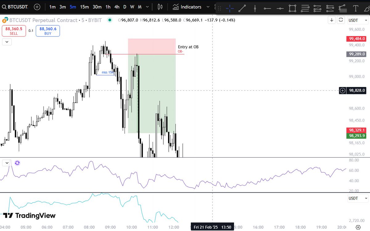 Ssob_Ph's tweet photo. Bitcoin Sniped using ICT concept https://t.co/9TIWX6fA16