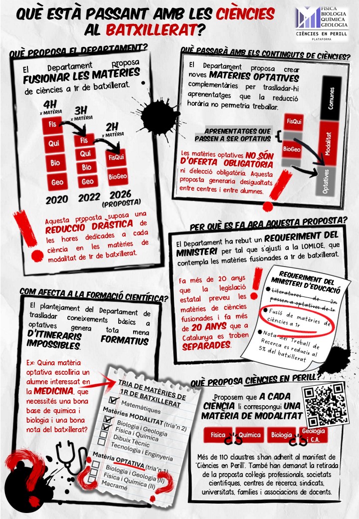 DiariEducacio's tweet photo. Carta oberta de la plataforma @cienciesperill a la consellera @eniubo sobre l’educació científica

https://t.co/OKxx8yoM9B https://t.co/IF7aNpmr5Q