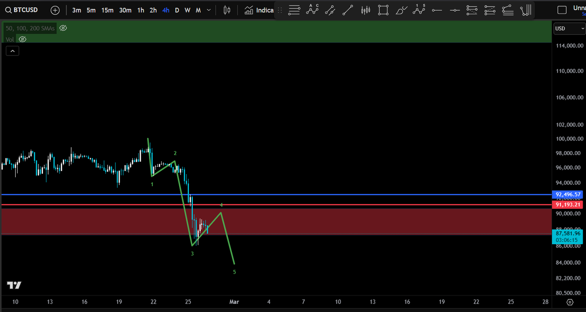 $Btc

We could very well end the larger wave 4 correction after this and get back to moon mission

If this does not end it then <a href="/Bluntz_Capital/">Bluntz</a> was right and top is in

As I have stated countless times wave 4's are the toughest to analyze/trade

$Eth #Crypto