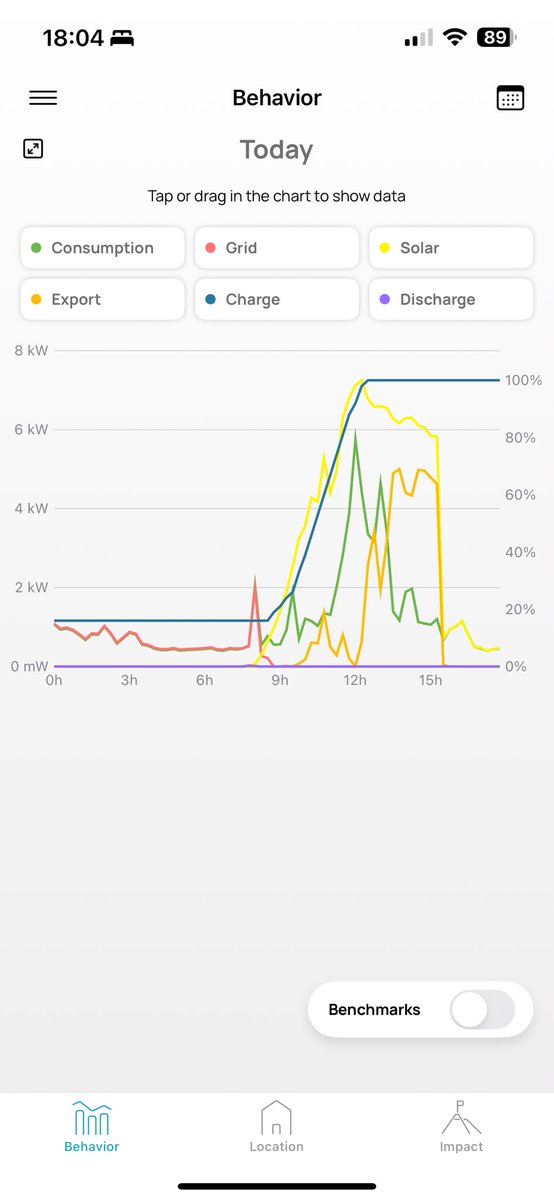 se cortó la luz. Algunos rápido quisieron culpar a las renovables. Para mí fueron una solución. Al cortarse el sistema solar con baterías se encendió automáticamente. En ese momento tenía una batería de 10kwh.  Eso permite un consumo normal de la casa (tele, computadores,
