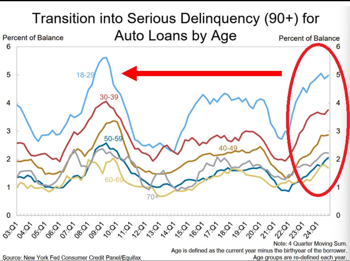 米国ではクレジットカードに加え、自動車ローンの延滞率も驚くべき速さで上昇している。特に自動車ローンの90日以上の延滞率はリーマンショック以来の最高水準に達した。なかでも若年層が最も大きな影響を受けており、今後は学生ローンの返済負担も加わり、若年層は一層  ...
