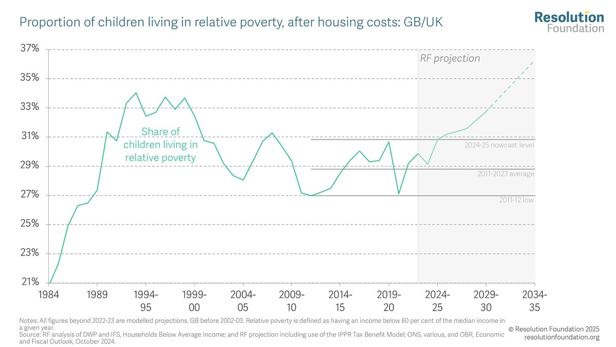 Without ambitious policy change, child poverty is projected to increase dramatically over the next decade. 

In fact, should the Government continue with existing policy, our projections suggest child 
poverty will hit 33 per cent in 2029-30, a level not seen since 1998-99.
