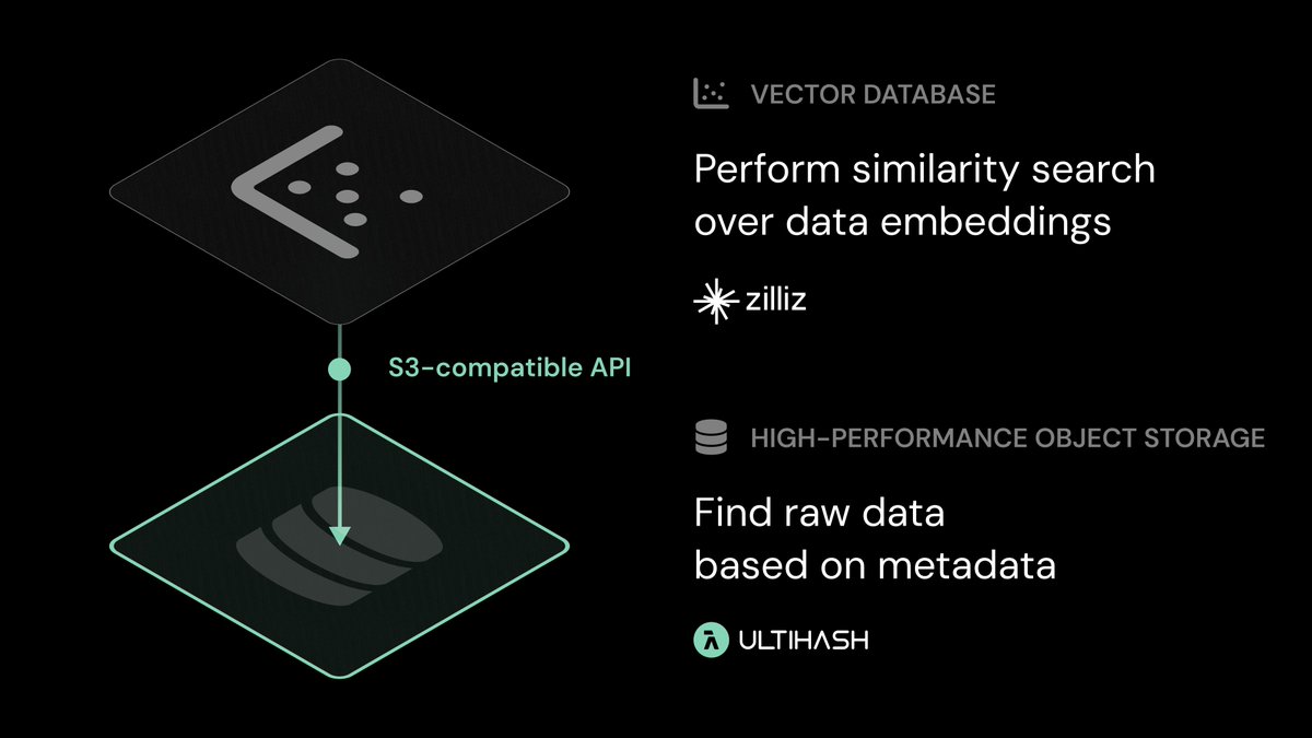 UltiHash's tweet photo. Vector search rocks AI retrieval—think “sunset at the beach” 🌅 images from text. Needs fast storage tho.

We've built a pipeline w/ UltiHash + Zilliz: fast retrieval, scales easy, cuts costs. Full code (CLIP, Flask) here: https://t.co/iYjUbHwKb1

#AI #VectorSearch #UltiHash https://t.co/B4dD2IG3is
