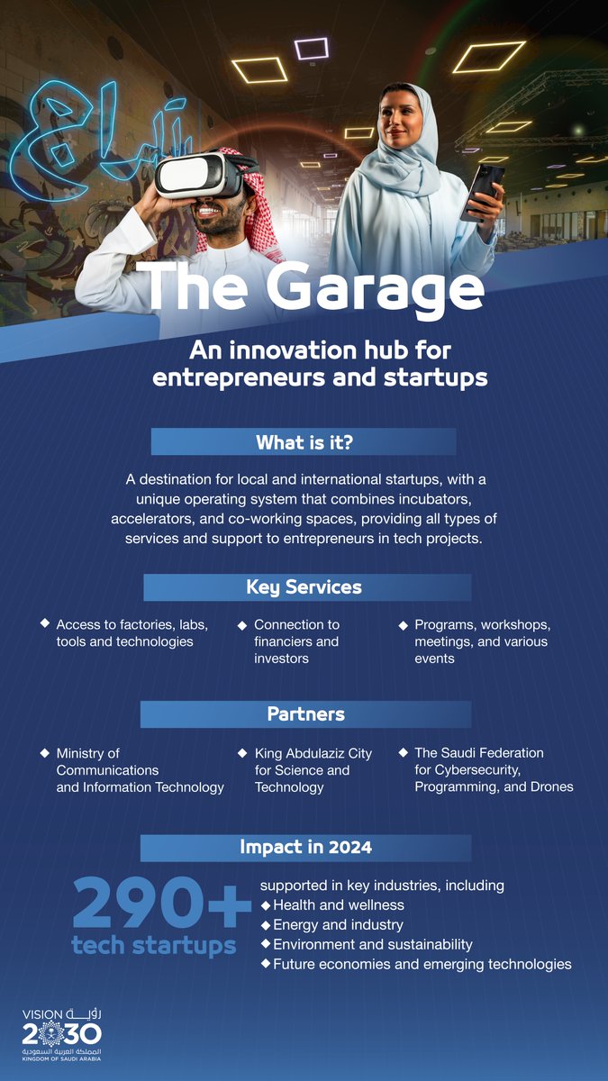 From idea to success, expansion, and prosperity…
The Garage project fosters a culture of innovation in Saudi Arabia, bringing together local and global talents under one roof—cementing Saudi Arabia’s position as a global hub for innovation and entrepreneurship.

#SaudiVision2030