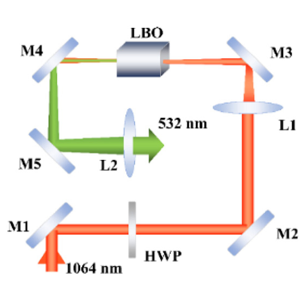 OpticaPubsGroup's tweet image. An Editors&apos; Pick via #OPG_AO: Diode-pumped Nd:YVO4 system for hundreds nanosecond high-power high beam quality laser generation bit.ly/41v5WqL #DiodeLasers #LaserCoupling @Shandongdaxue
