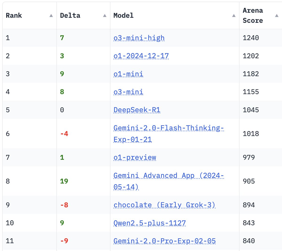 [NEWEST TECH]

I ask Chatbot Arena’s Prompt-to-Leaderboard what is the model ranking for a super difficult quarter final question from MIT Integration Bee 🐝. I also added "Do Not Explain, only output the final answer!" to the end of the prompt.

See the equation in 🧵
