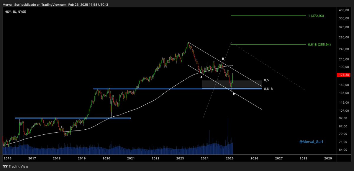 Merval_Surf's tweet photo. $HSY Buen ABC para ir a testear soporte y zona Fibo. La dejo con objetivos que se activan al romper el canal y MA200 🏄‍♂️ https://t.co/TyRORrbNXZ