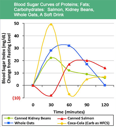 Professor π―Dolf Dπ― (@dolfdoofinsky) on Twitter photo <a href="/KenDBerryMD/">Ken D Berry MD</a> Does oatmeal spike your blood sugar as much as a Snickers candy bar?
True
Glycemic index:
Oatmeal 60
Snickers 40 <a href="/KenDBerryMD/">Ken D Berry MD</a> Does oatmeal spike your blood sugar as much as a Snickers candy bar?
True
Glycemic index:
Oatmeal 60
Snickers 40