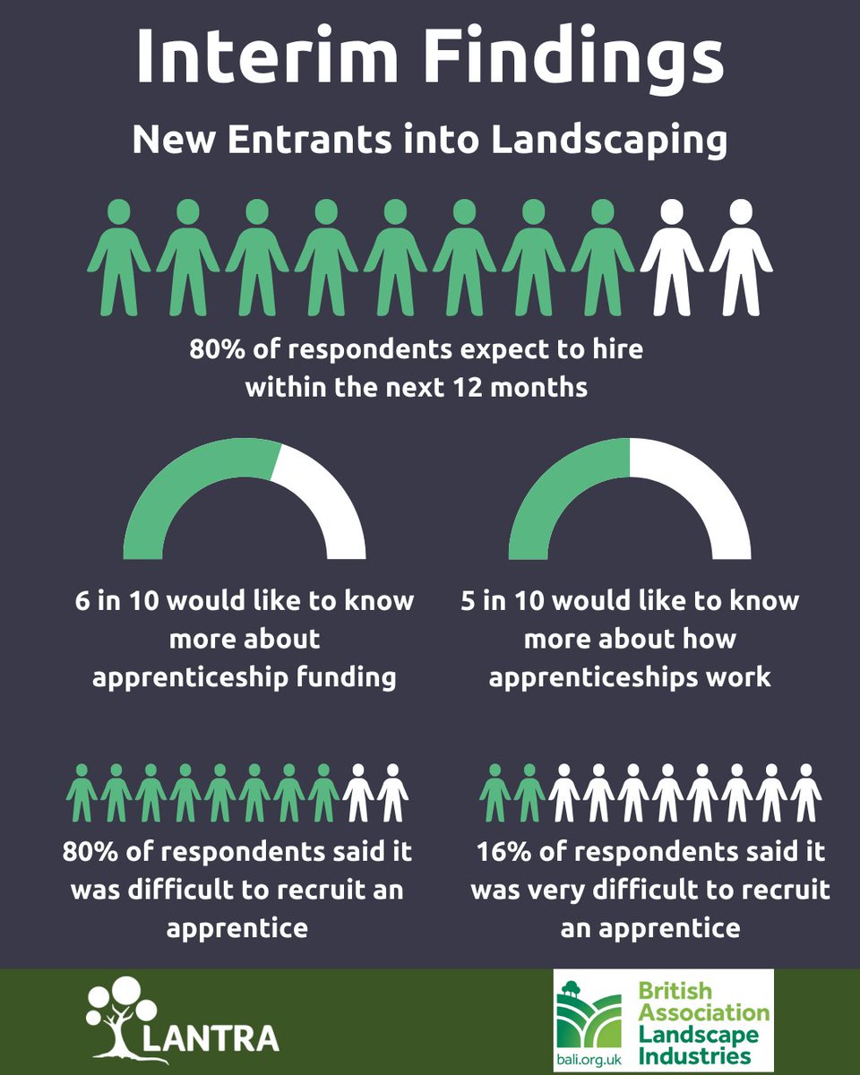 During National Apprenticeship Week, we shared findings on barriers in the landscaping sector. 80% plan to hire, but 16% find it very hard to recruit apprentices. 

Next steps are focus groups? Interested? Email us: research@lantra.co.uk. 

More info: lantra.co.uk/news-events/la…