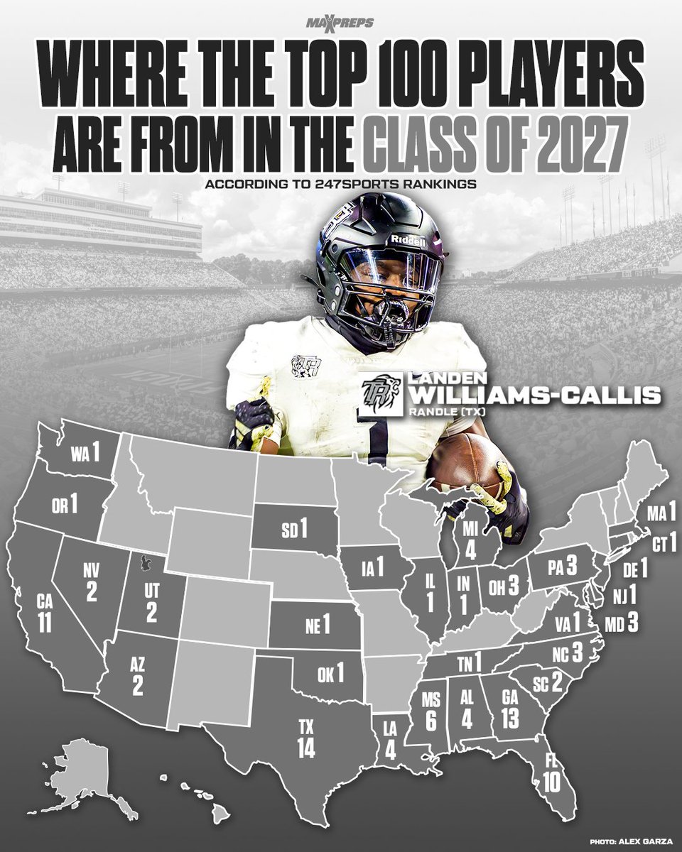 Where the top 100 high school football players in the Class of 2027 are from. 🏈🔥

Every player listed ⬇️
maxpreps.com/news/BRBq2YCNZ…