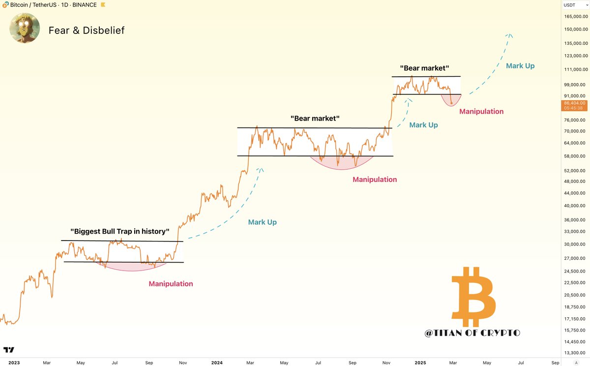 Washigorira's tweet photo. #Bitcoin Vibes: Fear &amp; Disbelief 

Weeks from now, many will pretend it was obvious that the bear market was never here.

Like always, they’ll buy higher, then panic at the next dip. 🔄 https://t.co/MNzvwBS3a8