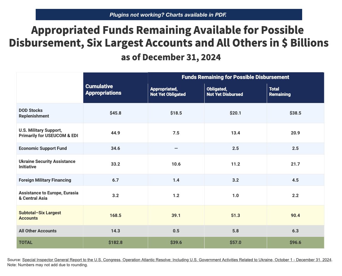 OstapYarysh's tweet image. 🇺🇸🇺🇦 How much aid has the U.S. provided to Ukraine? Let’s take a closer look at the official numbers. All calculations are based on reports from federal interagency oversight inspectors and the Congressional Research Service.
According to the inspectors, since the beginning of…