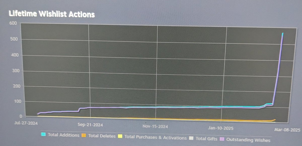 AdaluteGames's tweet image. 329-548 wishlist. Awesome feeling #steamnextfest2025 #SteamNextFest #visualhacker2d
store.steampowered.com/app/3532320/Vi…