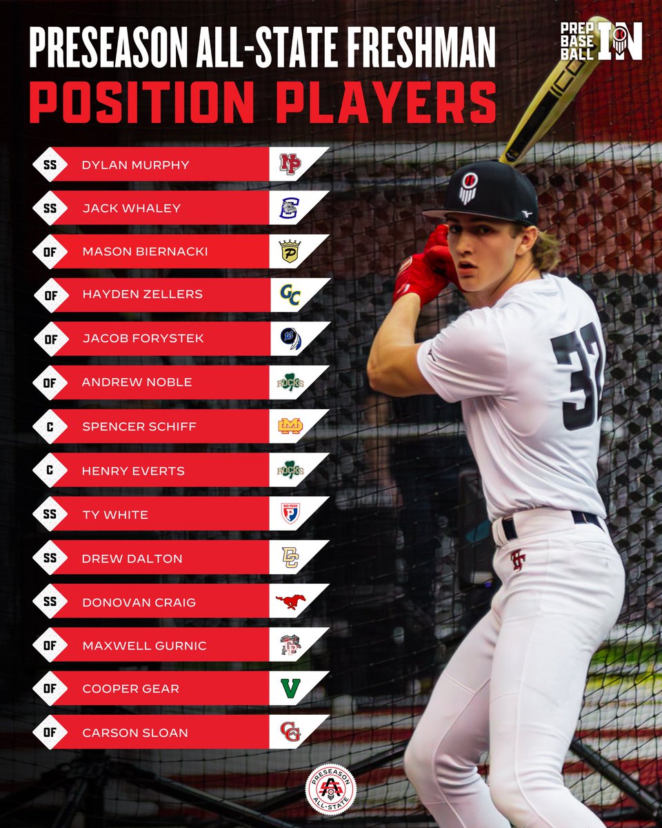 Prep Baseball Indiana (@prepbaseballin) on Twitter photo 𝐏𝐫𝐞𝐬𝐞𝐚𝐬𝐨𝐧 𝐀𝐥𝐥-𝐒𝐭𝐚𝐭𝐞: 𝐅𝐫𝐞𝐬𝐡𝐦𝐚𝐧 𝐏𝐨𝐬𝐢𝐭𝐢𝐨𝐧 𝐏𝐥𝐚𝐲𝐞𝐫𝐬 📋
<a href="/CTrinkle23/">Cooper Trinkle</a> provides an in-depth breakdown on our favorites, more winners, and a follow list from #INFROSHPAS25
<a href="/ShooterHunt/">Shooter Hunt</a> || <a href="/prepbaseball/">Prep Baseball</a>
🔗 loom.ly/Bjl4HE4 𝐏𝐫𝐞𝐬𝐞𝐚𝐬𝐨𝐧 𝐀𝐥𝐥-𝐒𝐭𝐚𝐭𝐞: 𝐅𝐫𝐞𝐬𝐡𝐦𝐚𝐧 𝐏𝐨𝐬𝐢𝐭𝐢𝐨𝐧 𝐏𝐥𝐚𝐲𝐞𝐫𝐬 📋
<a href="/CTrinkle23/">Cooper Trinkle</a> provides an in-depth breakdown on our favorites, more winners, and a follow list from #INFROSHPAS25
<a href="/ShooterHunt/">Shooter Hunt</a> || <a href="/prepbaseball/">Prep Baseball</a>
🔗 loom.ly/Bjl4HE4