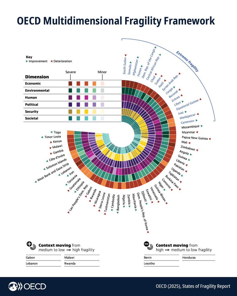 Between 2022 and 2025, 7 countries assessed by the OECD have regressed in the fragility framework and are now exposed to high and extreme fragility.

Read about the factors that led to this change in #StatesofFragility 2025 report 🔗 brnw.ch/21wQXNt