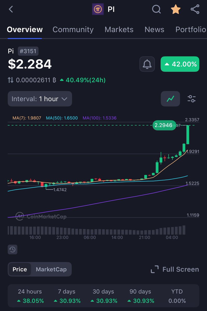 MythologicGod's tweet photo. Pi coin is still climbing! Mine from your phone daily with just one click!To claim your Pi, follow this link https://t.co/yo4MRPxfJO and use my username (foreignhooligan) as your invitation code. #ETH #Ethereum #SOL #SolanaAirdrop https://t.co/0ClTuAHTq8