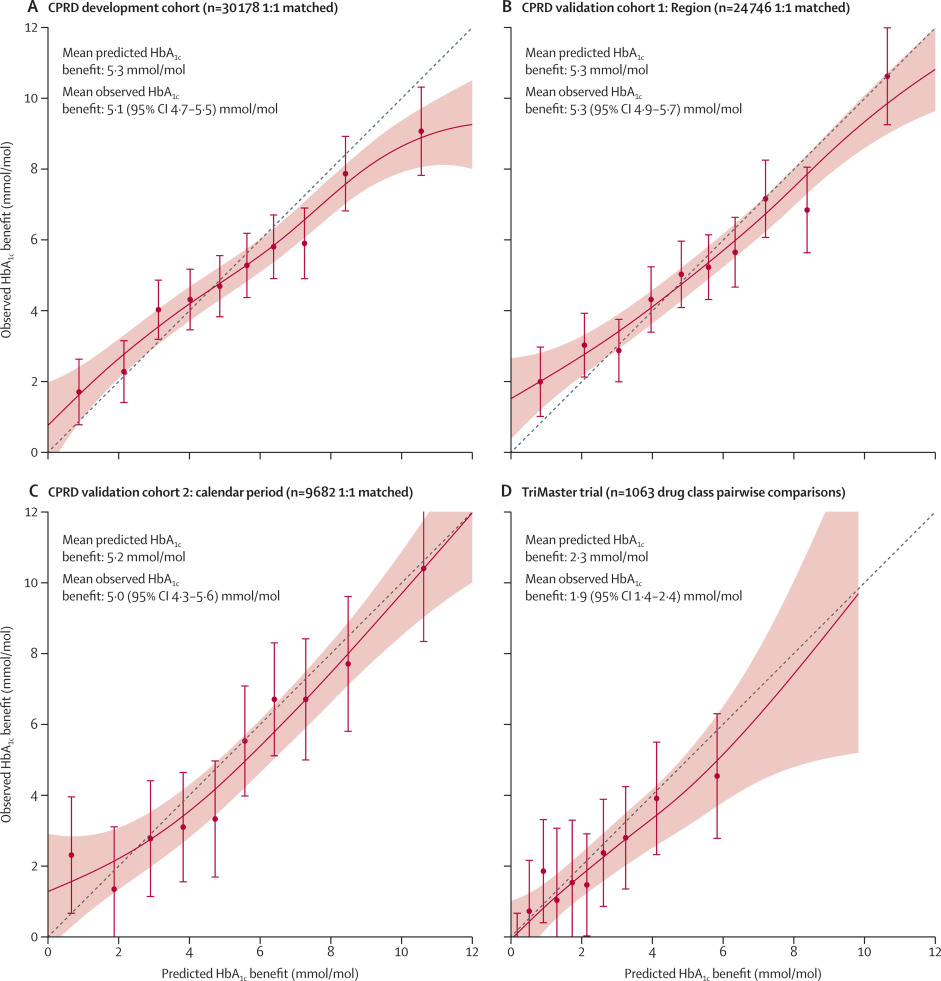 📢 Can AI help pick the best glucose-lowering drug❓ "Computer says yes"

🔹 Machine-learning model predicts optimal therapy (GLP-1RA, SGLT2i, SU, DPP4i, or TZD)

🔸 Model-concordant Rx = 5.3 mmol/mol ⤵️ HbA1c at 12m vs. non-optimal choices

🔹 Better long-term outcomes: 38% ⤵️