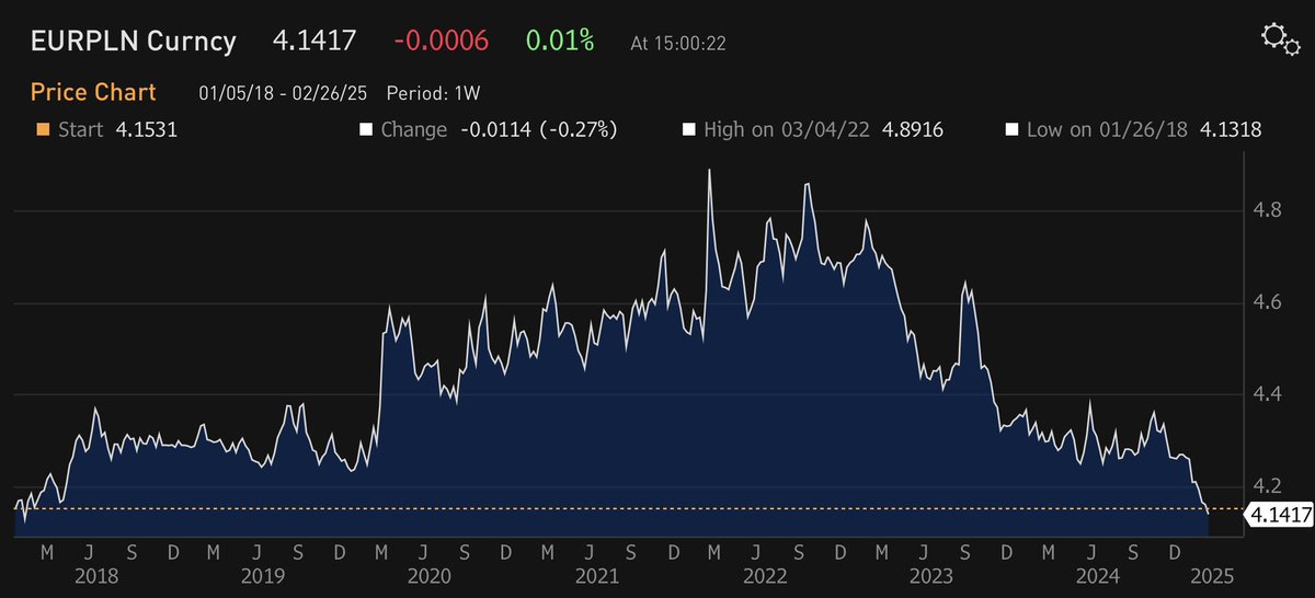 EURPLN najniżej od początku 2018 roku, a realny efektywny kurs PLN najmocniejszy od prawie 20 lat. Dalsza aprecacja złotego grozi pogorszeniem ogólnej równowagi makro w średnim terminie. Tymczasem na posiedzeniach RPP na razie zgłaszane są tylko wnioski o… podwyżki stóp.