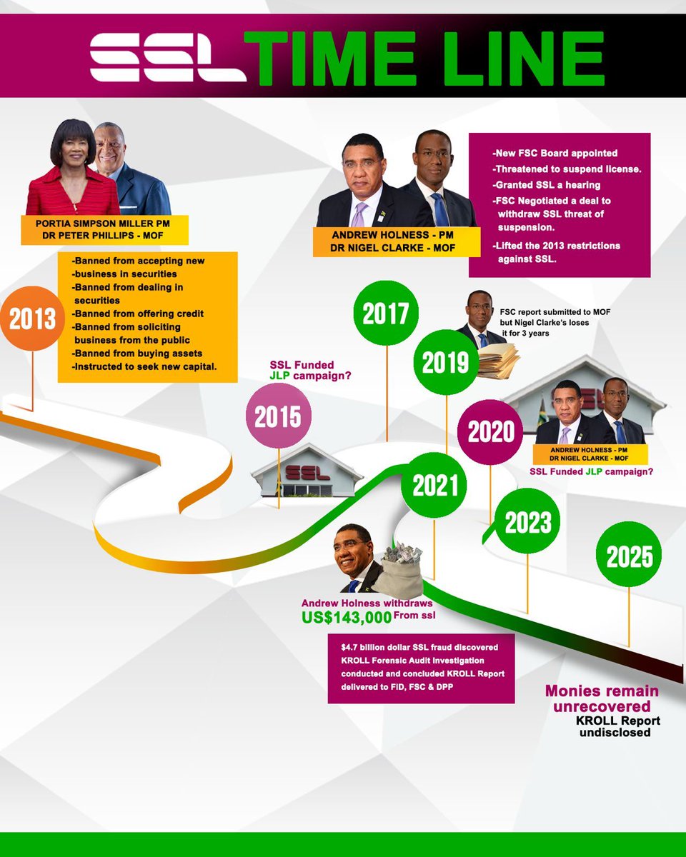 SSL trail of events. <a href="/AbkaFitzHenley/">Abka Fitz-Henley</a> should have done some research before he came out and spewed pure hogwash! The buck stop with <a href="/AndrewHolnessJM/">Andrew Holness</a>. <a href="/usainbolt/">Usain St. Leo Bolt</a> and the rest of depositors needs answer! Stop the cover up!  #ReleaseTheKrollReport
#JLPSSLScandal