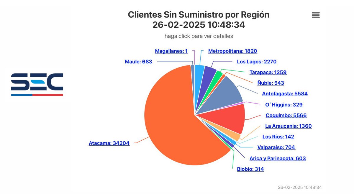 ProvosteYasna's tweet photo. 34 mil familias en Atacama siguen sin luz. Vulnerabilidad eléctrica chilena es evidente y el Estado sigue incapaz de mejorar una regulación antigua y rígida. Pediré en @Senado_Chile que el gobierno explique claramente lo sucedido y tome las medidas que corresponden. 1/3 https://t.co/11F3cZqo9n