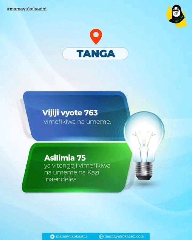 Daudi_Kasimu's tweet image. Vijiji vyote 763 vya Tanga vimeunganishwa kwenye gridi ya taifa, 75% ya vitongoji vina umeme. Kituo cha Handeni kimeimarisha huduma huko na Kilindi. Mkinga ina vijiji 85, vitongoji 235 vyenye umeme. Juhudi za Serikali ya Awamu ya Sita chini ya Samia zinaleta nishati kwa wote.