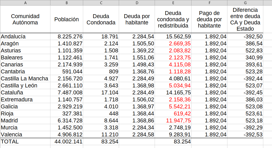 La deuda condonada supone un incremento de deuda en muchas C.A. (en rojo las que suben su deuda)
lamoncloa.gob.es/serviciosdepre… 
El dinero público no existe, ES NUESTRO.