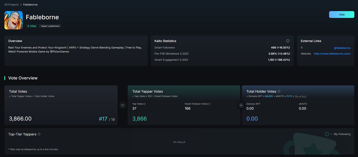 New votes are ready on <a href="/KaitoAI/">Kaito AI 🌊</a>. I advise voting for the amazing game <a href="/fableborne/">Fableborne</a> to support their great project. I voted early and am in the top 30 voters.

Vote here: yaps.kaito.ai/connect/150695…