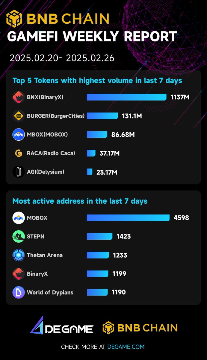 BNB Chain GameFi weekly Report 2024.02.20.-2025.02.26:

Top 5 tokens with highest volume:
<a href="/binary_x/">Cici</a>
<a href="/BurgerCitiesBar/">BurgerCities</a> 
<a href="/MOBOX_Official/">MOBOX</a> 
<a href="/RACA_3/">RACA</a>
<a href="/The_Delysium/">Delysium - $AGI 🟨</a>

Most active address in last 7 days:
<a href="/MOBOX_Official/">MOBOX</a>
<a href="/Stepnofficial/">STEPN GO</a> 
<a href="/thetan_world/">Thetan World</a> 
<a href="/binary_x/">Cici</a>
<a href="/worldofdypians/">World of Dypians</a> 

#BNBCHAIN