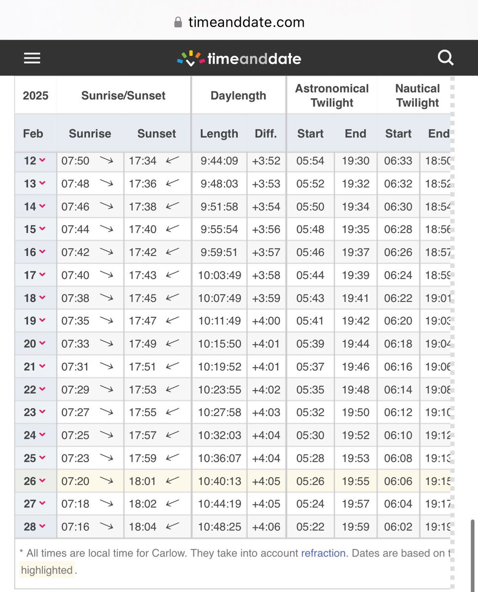 Today marks the first day this year that sunset is after 6pm. Let the evening light begin 🙌