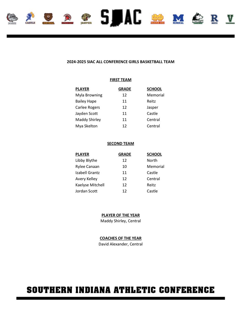 CHSLadyBearsBB (@chsladybearsbb) on Twitter photo BOOM! Three players on all-SIAC and the Player of the Year! Congrats <a href="/AveryKe09381258/">Avery Kelley</a> <a href="/myaskelton/">mya skelton</a> and <a href="/MaddyShirley51/">Maddy Shirley</a>! Very well deserved and we are so proud of you! BOOM! Three players on all-SIAC and the Player of the Year! Congrats <a href="/AveryKe09381258/">Avery Kelley</a> <a href="/myaskelton/">mya skelton</a> and <a href="/MaddyShirley51/">Maddy Shirley</a>! Very well deserved and we are so proud of you!
