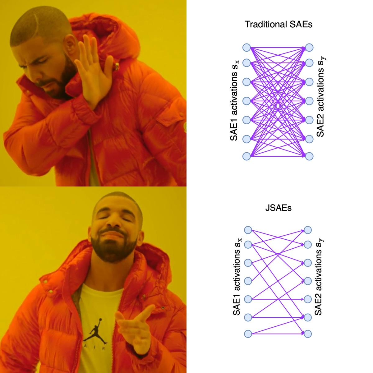 lucyfarnik's tweet image. 🚨NEW PAPER ALERT 🚨 
SAEs can give us insight into the representations of LLMs. But what about the LLMs&apos; computations?

If we want to understand LLMs, we don&apos;t just need sparse SAE activations, but also a sparse computational graph connecting them.

So how do we get them?  A 🧵