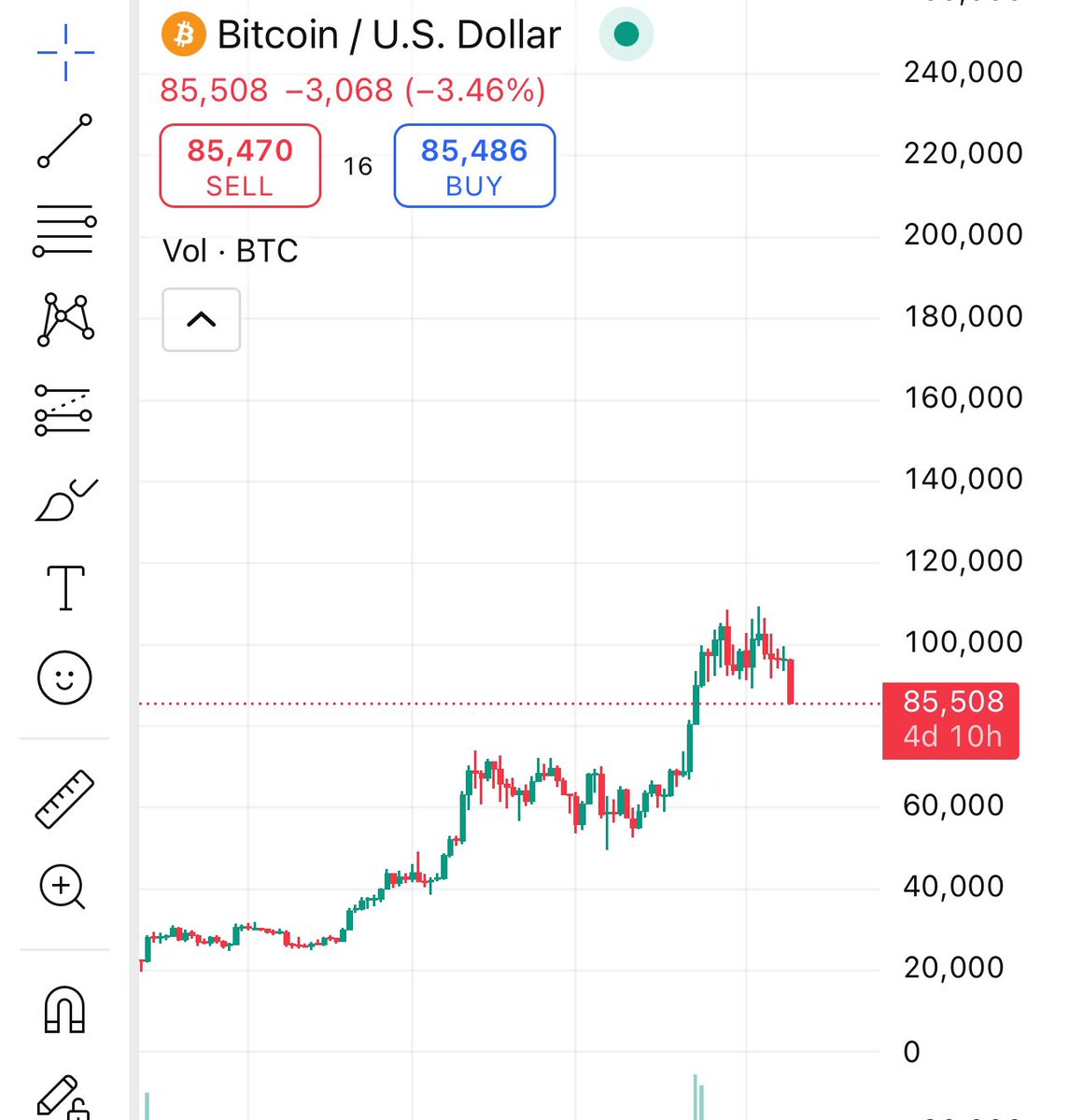 Weekly on $BTC looks rough, hoping for a bounce at 77k area or we’re looking for mid 60ks soon