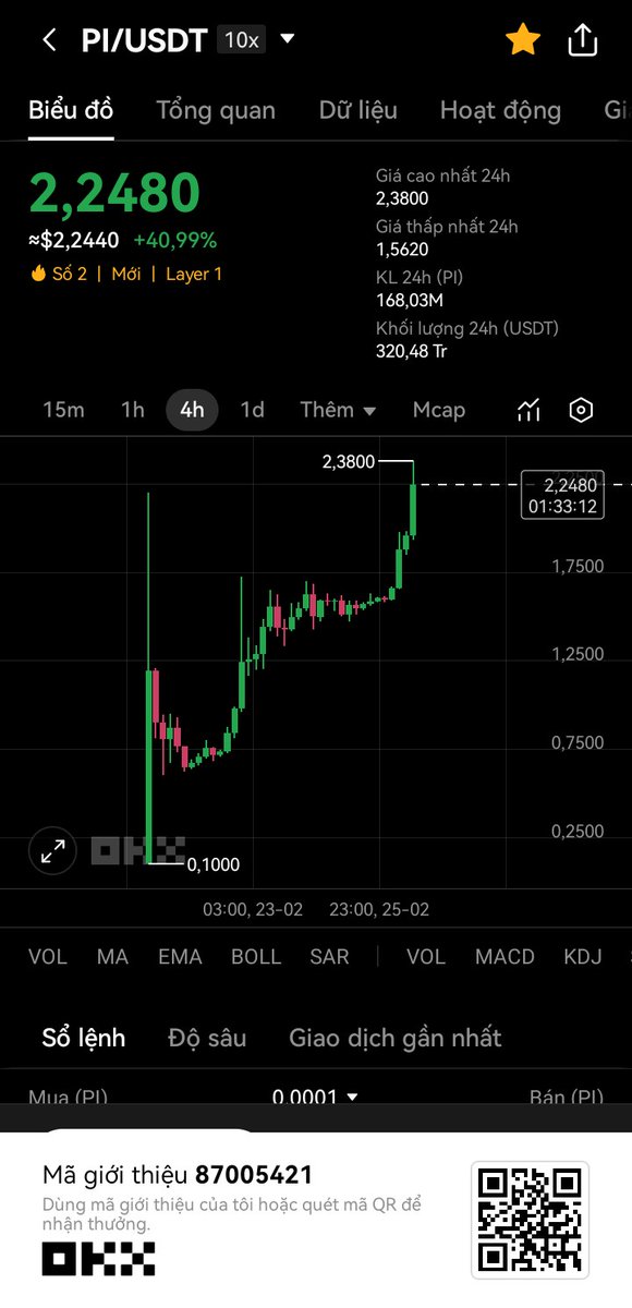 PiNetworkVNes's tweet image. 🔥🔥🔥 HOT 🚀🚀🚀
Pi Network price sets new ATH. Congratulations Pioneer brothers. 10$ straight away 🚀🚀🚀
#PiNetwork #Piprice
x.com/PiNetworkVNes/…